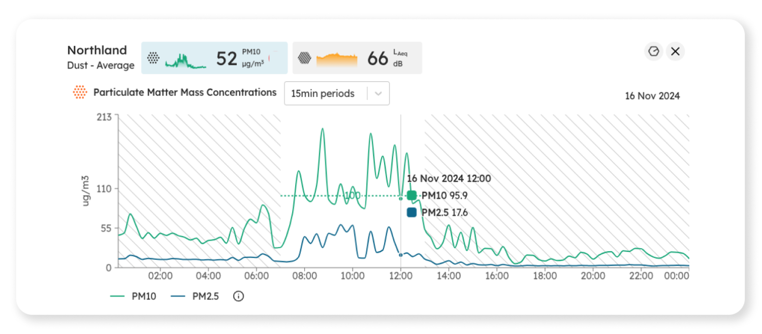 The Hive - Product update - Interactive graphs