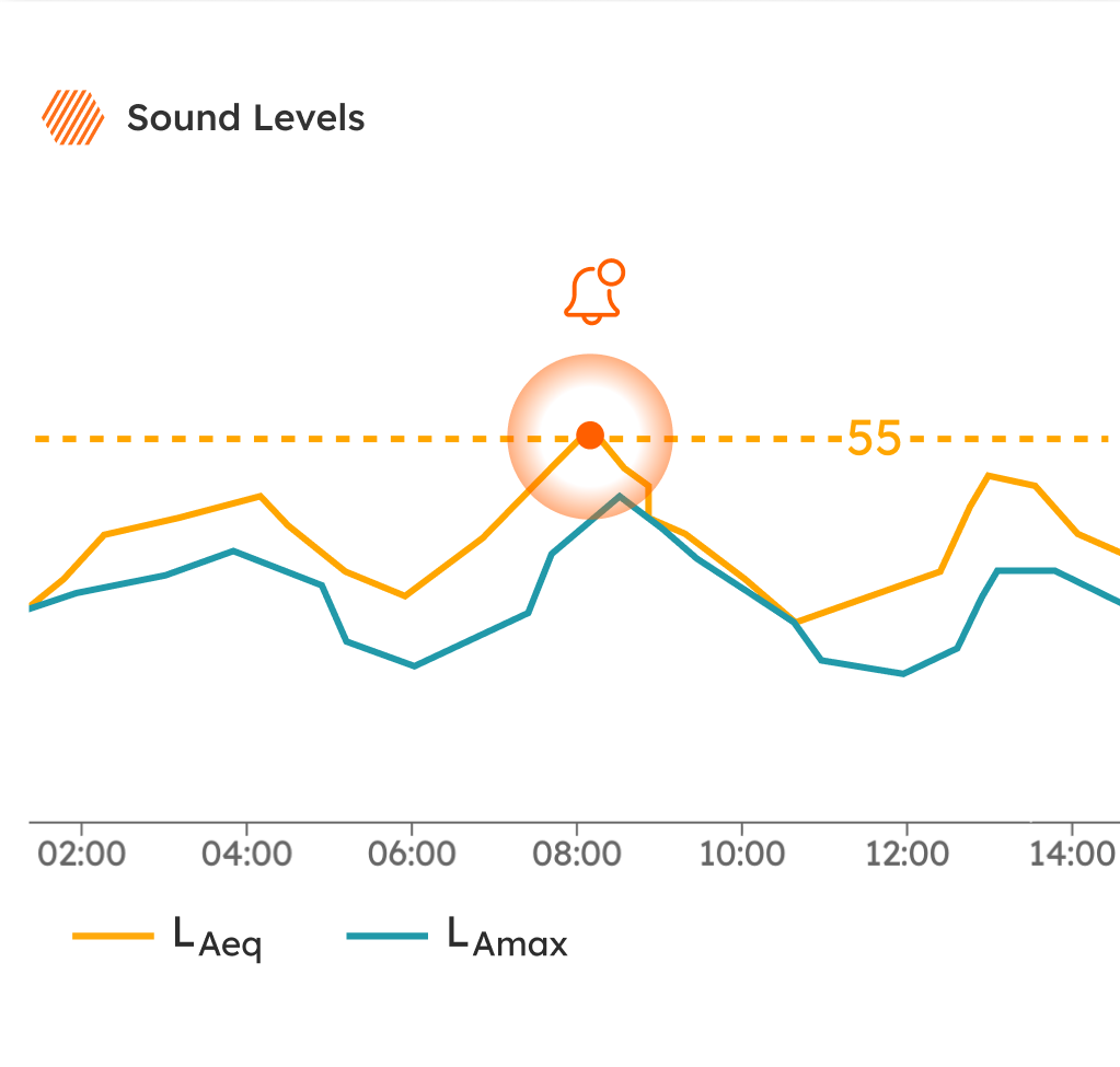 Noise Monitoring Devices and Software - SiteHive
