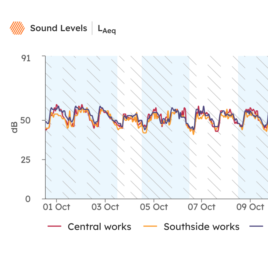Noise Monitoring Devices and Software - SiteHive